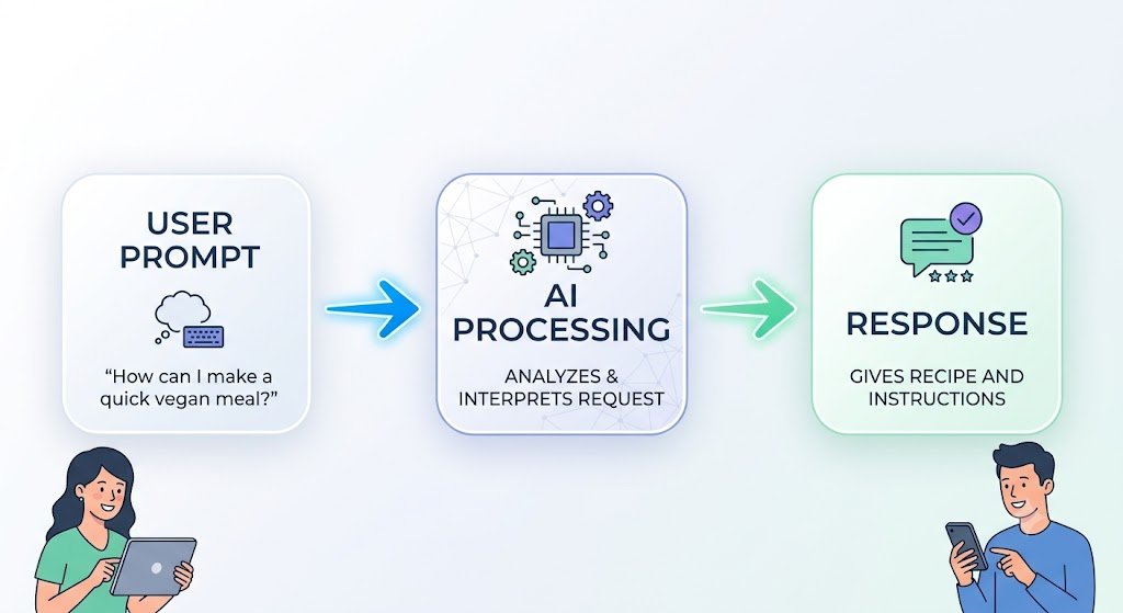 Diagram of ChatGPT processing prompts
