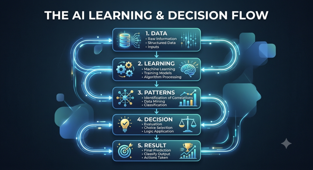 How artificial intelligence works: data, algorithms, training, and output