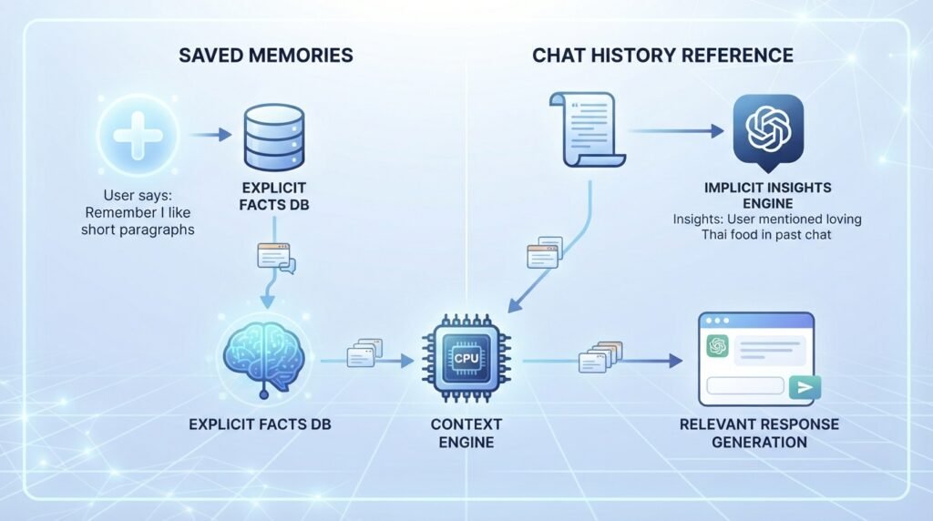 A flowchart diagram illustrating how ChatGPT handles saved memories and chat history references behind the scenes.