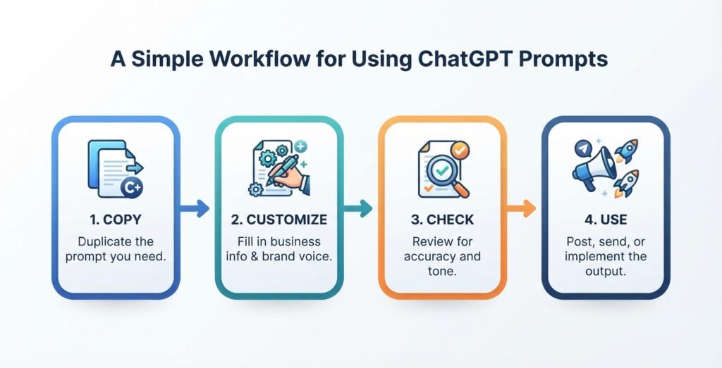 Step-by-step visual workflow showing how to copy, customize, check, and use ChatGPT prompts